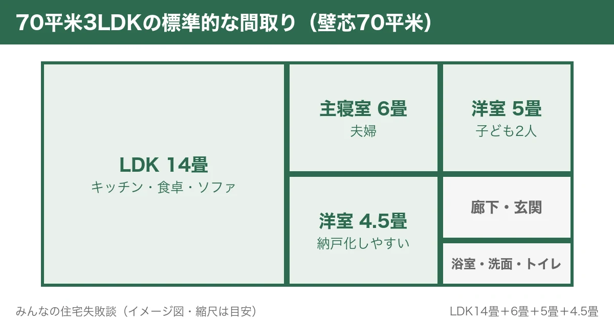 70平米 4人家族 間取り｜3LDKの標準的な間取り（LDK14畳＋6畳＋5畳＋4.5畳）