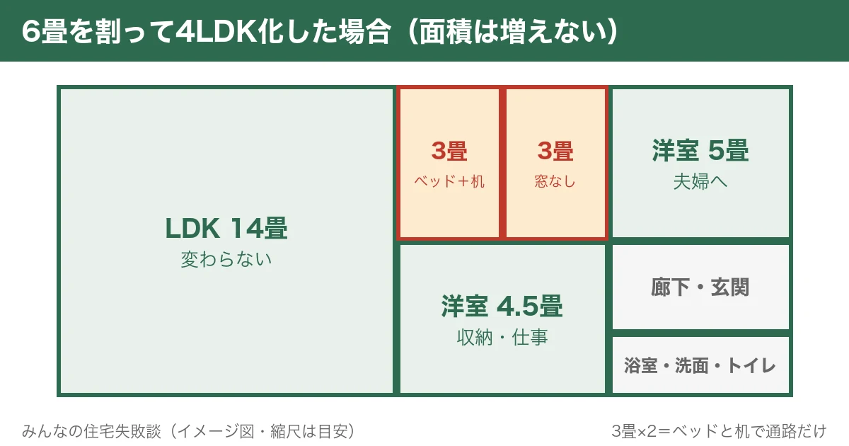 70平米 4人家族 リノベーション｜6畳を割って4LDK化した間取り
