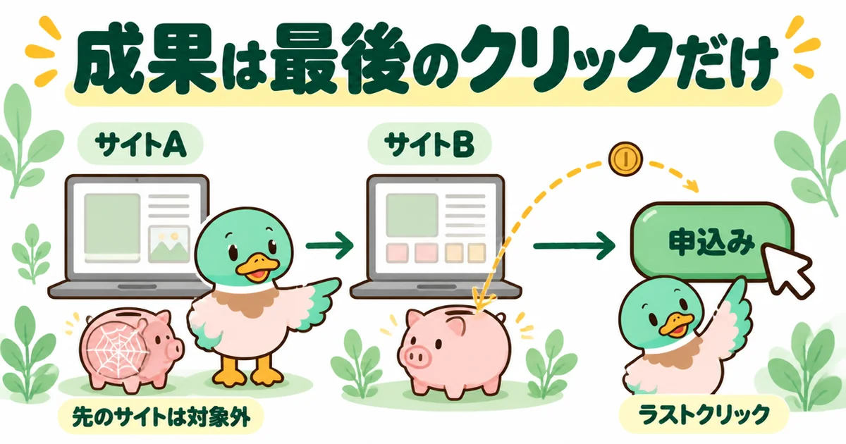 ポイントサイトを2つ経由しても成果は最後にクリックしたサイトだけにつくことを、コインの行き先で示した図。