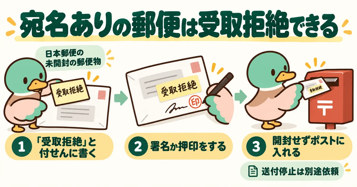 未開封の郵便物に受取拒絶のメモと署名か押印を添え、返す手順を示す図。