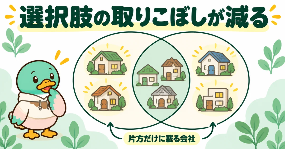 持ち家計画とライフルホームズには片方だけに載る会社があり、両方見ると選択肢の取りこぼしが減ることを2つの輪で示した比較の図解。
