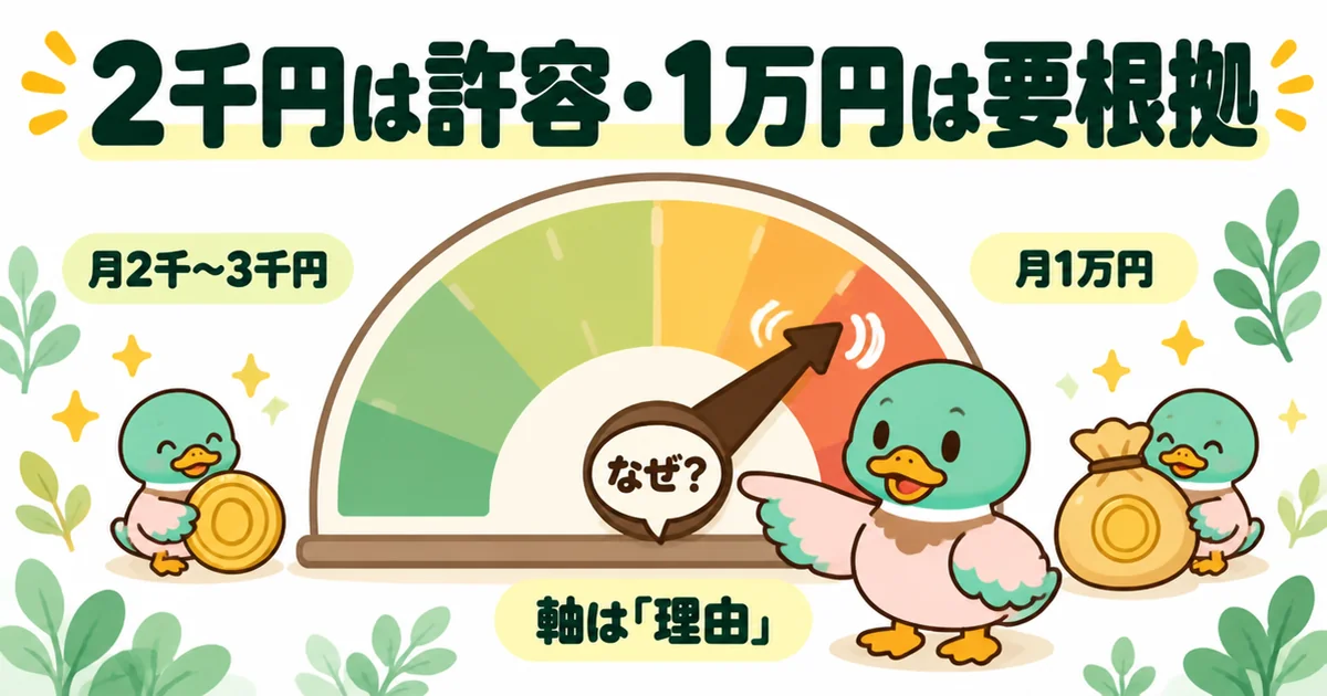 家賃値上げの相場感として、月2,000〜3,000円は受け入れやすく月1万円は根拠が要ることを示すメーターの図解。