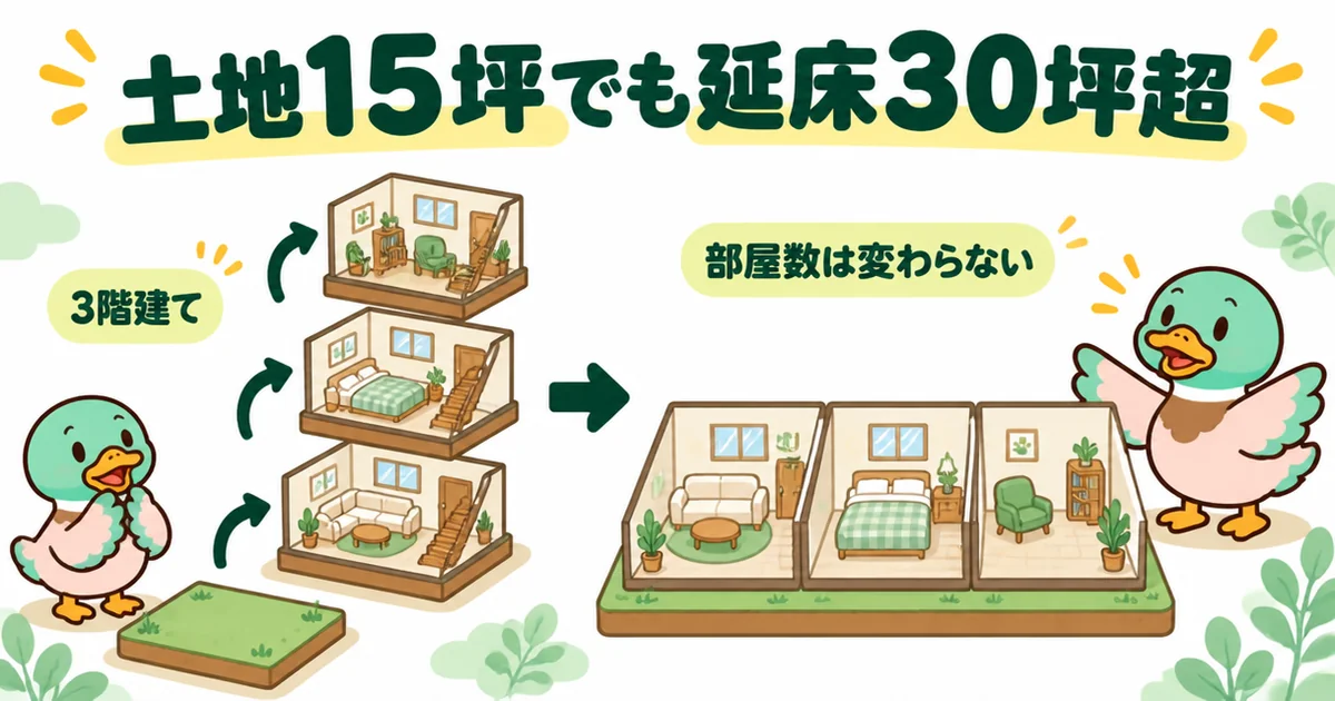 都内の狭小住宅でも、15坪の土地に3階建てを建てると延床は30坪を超え部屋数は変わらないことを示す積み上げの図解。