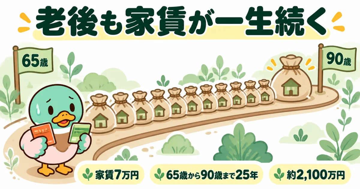 一生賃貸の末路として、家賃7万円を65歳から90歳まで25年払うと約2,100万円になることを示す家賃袋の道のイラスト。
