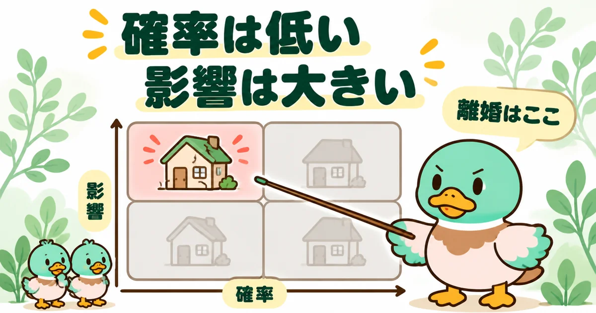 義理の親の土地に家を建てる場合の離婚は、確率は低くても影響が大きいので備えるべきだと示す4マスの図。