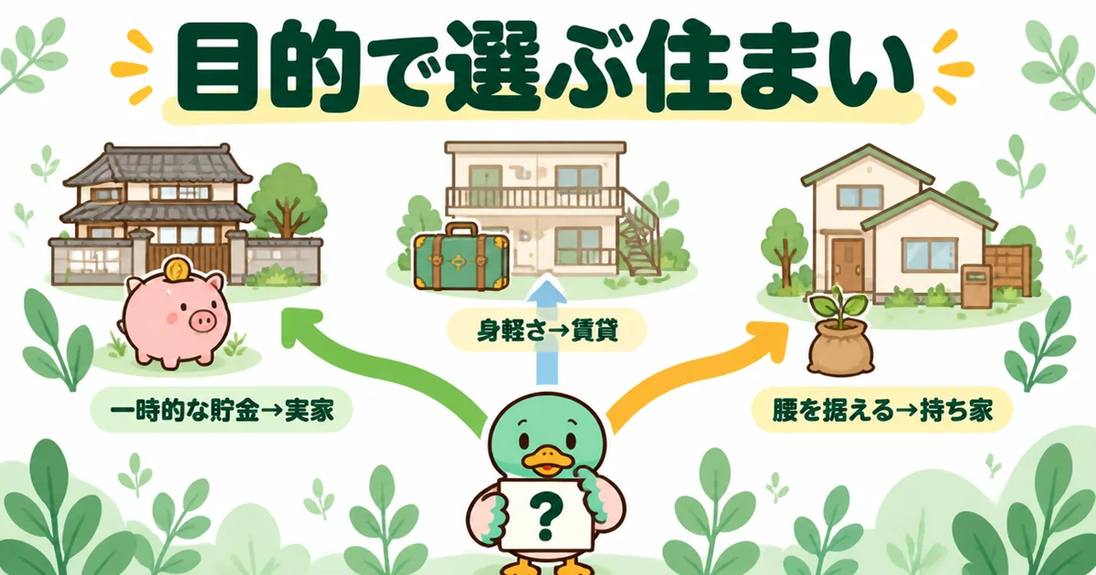 家賃がもったいないと感じたとき、一時的な貯金なら実家、身軽さなら賃貸、腰を据えるなら持ち家と目的で選ぶ図解。