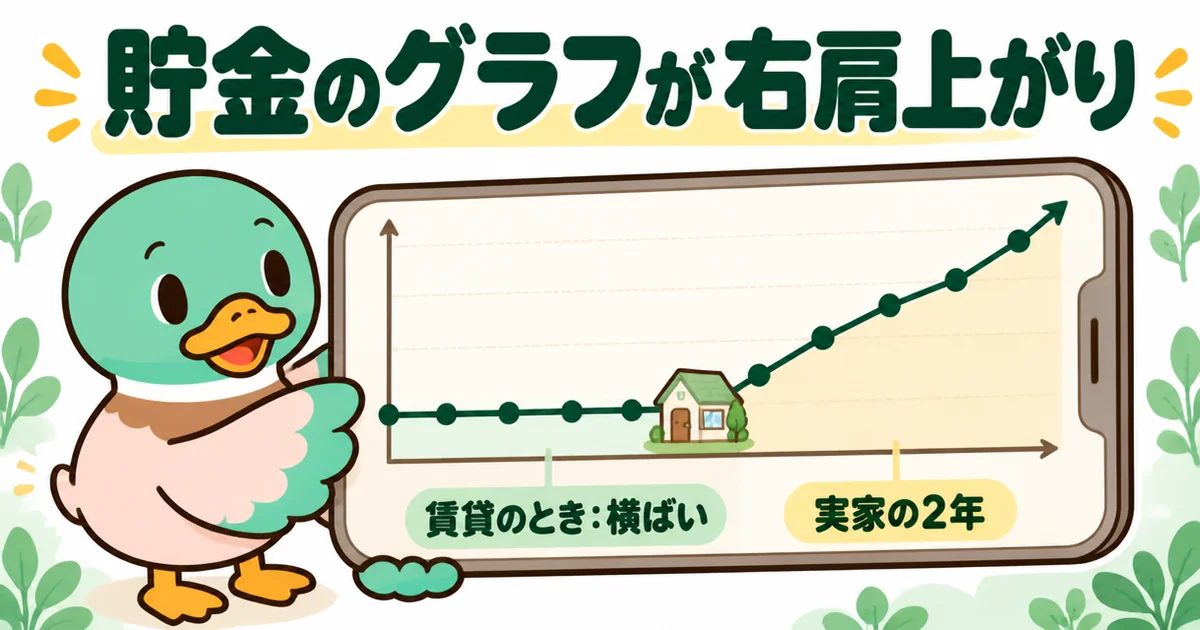 家賃を払っていた賃貸のときは横ばいだった貯金が、実家の2年で右肩上がりになった家計簿アプリのグラフの図解。