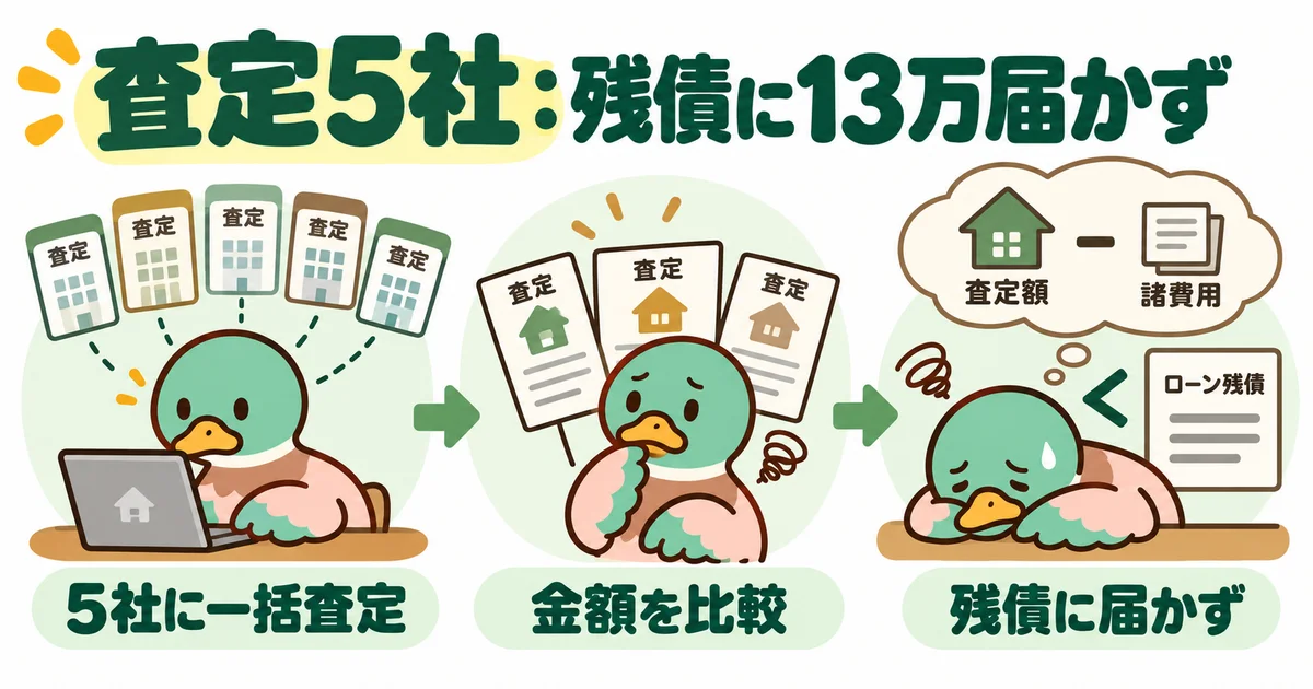 売却費用を差し引いた金額が残債に十三万円届かなかった査定結果の図。