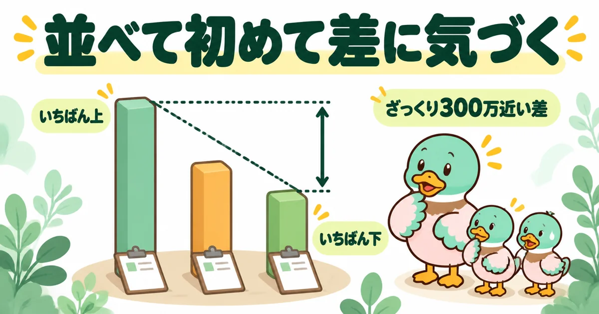 タウンライフ家づくりで届いた3社の金額を並べたら、いちばん上と下でざっくり300万円近い差があったという体験談の棒グラフ。