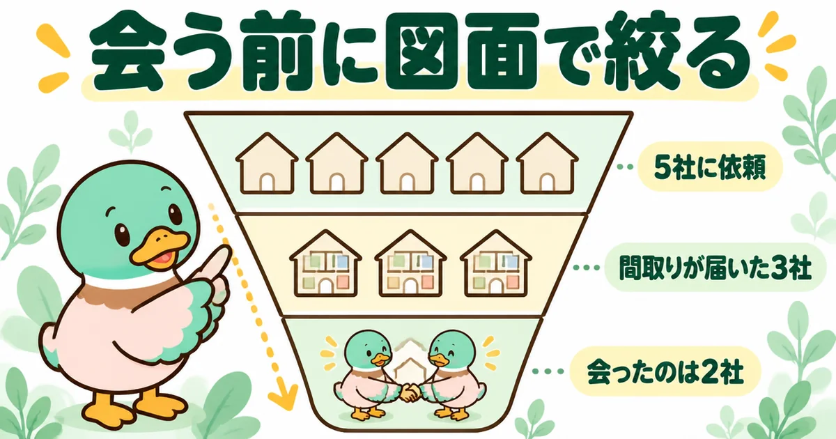 タウンライフ家づくりで5社に依頼し、間取りが届いた3社から図面で2社に絞って会った体験談の流れを示す図解。