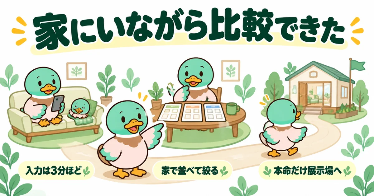 タウンライフ家づくりは3分ほどの入力で依頼でき、家で提案を並べて絞ってから本命だけ展示場に行けるという口コミの流れ図。