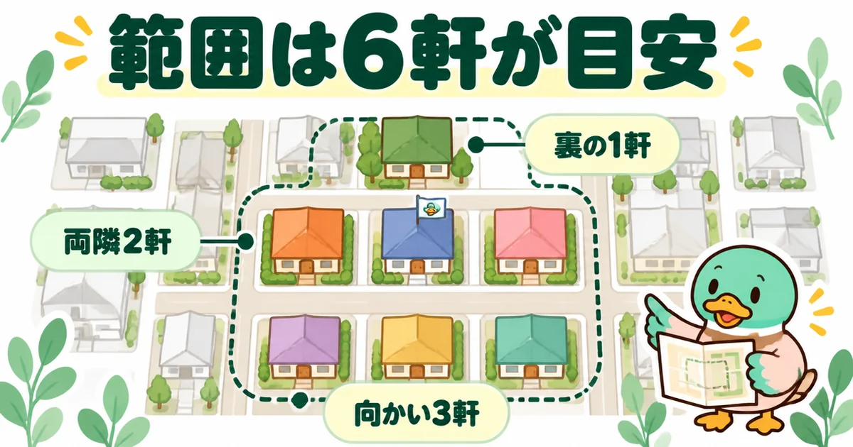 新築のご近所付き合いで挨拶する範囲を、両隣2軒・向かい3軒・裏1軒の6軒に色を付けた真上からの図。