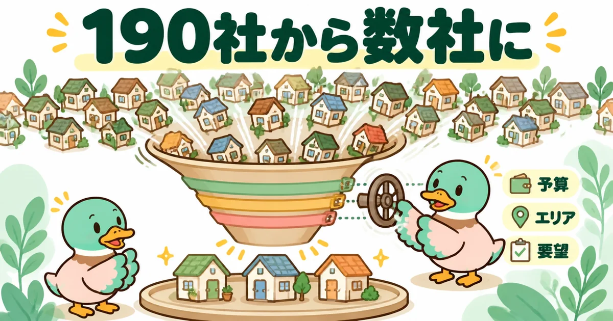 家づくりのとびらの口コミにある、提携約190社から予算・エリア・要望で数社に絞り込む様子を漏斗で表した図。