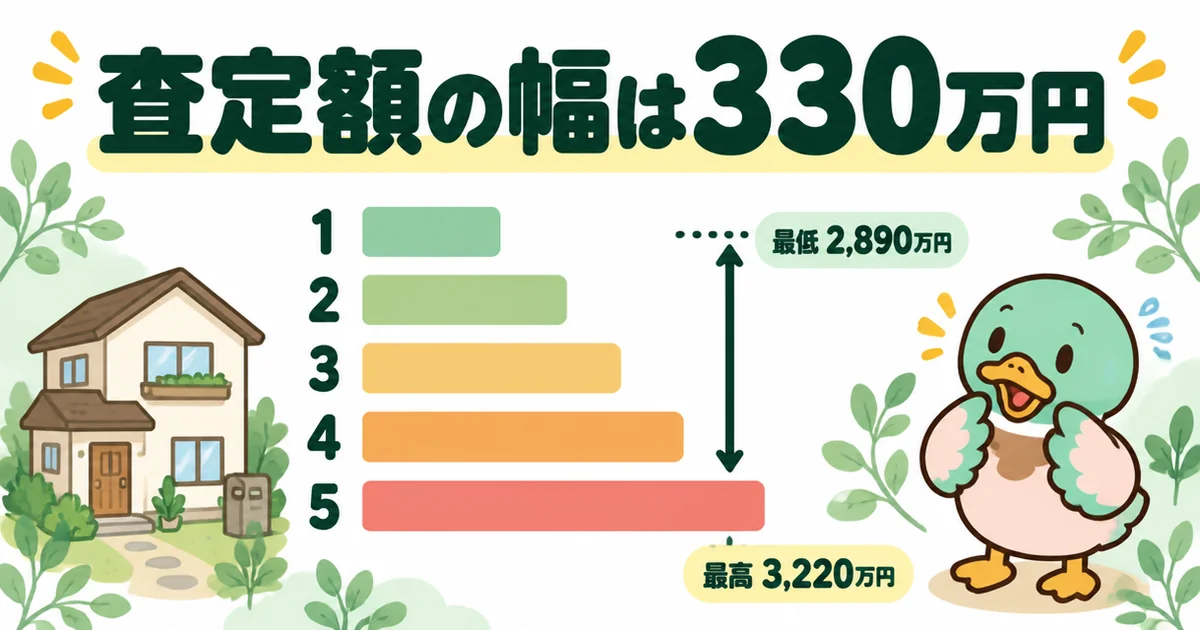 同じ家を5社に出した査定額が最低2,890万円から最高3,220万円まで330万円開いたことを示す横棒グラフ。