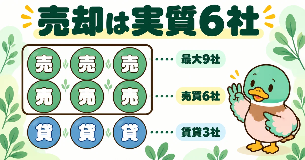 マンションナビの最大9社は売買6社と賃貸3社の合計で、売却の査定を比べるなら6社になることを丸の色分けで示した図。