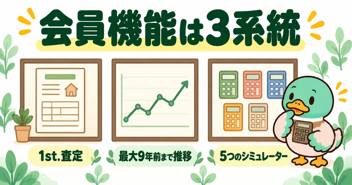 マンションナビの会員機能が1st.査定・価格推移・5つのシミュレーターの3系統であることを3つの窓で示したイラスト。