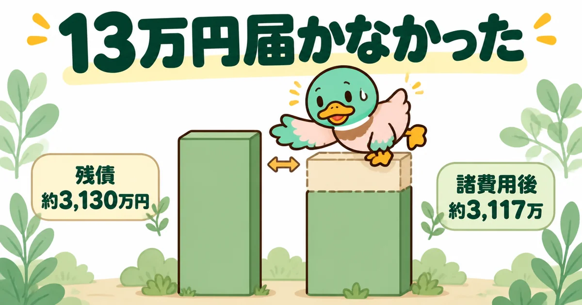 査定の最高額から諸費用を引いた約3,117万円がローン残債の約3,130万円に13万円届かなかったことを示す、ズバット不動産売却の評判記事の図解。