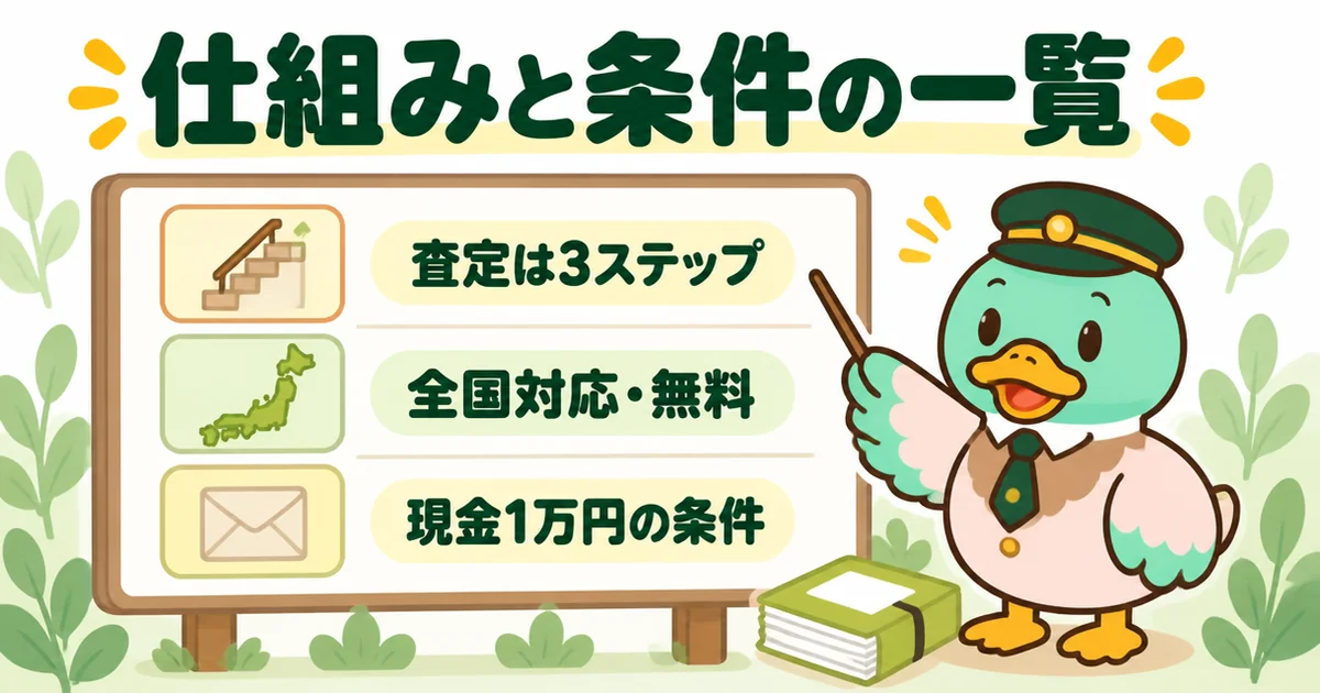 ズバット不動産売却の評判に続いて、査定の3ステップ・全国対応と無料・現金1万円の条件を案内板で整理したイラスト。