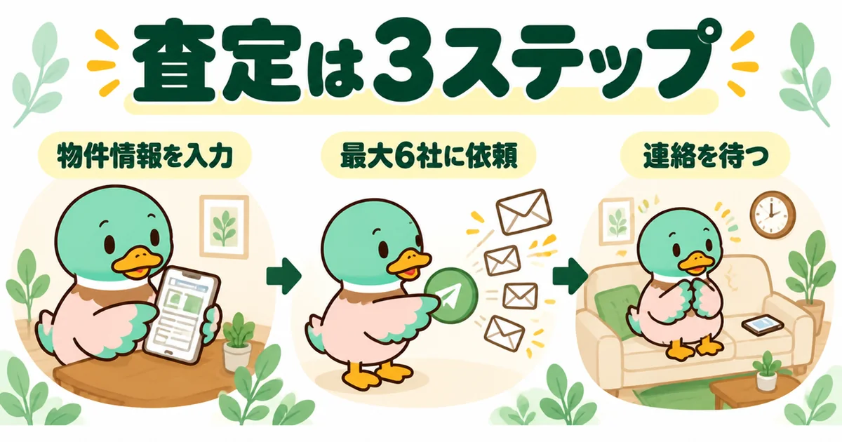 ズバット不動産売却の査定の流れを、物件情報の入力・最大6社への依頼・連絡を待つの3コマで描いたイラスト。