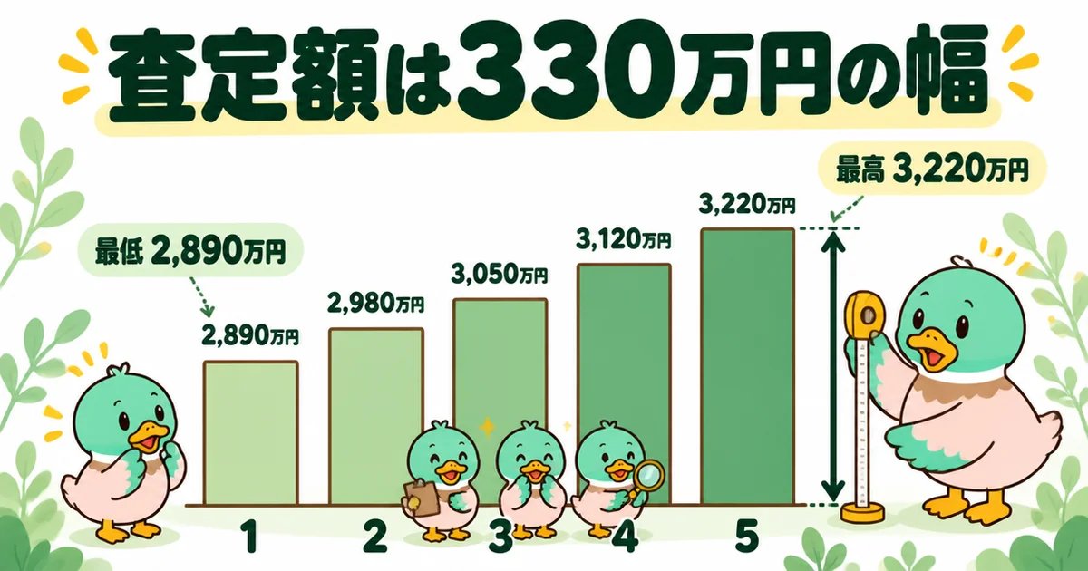 同じ家の査定額が5社で2,890万円から3,220万円まで330万円ばらついたことを示す、ズバット不動産売却の評判記事の棒グラフ。