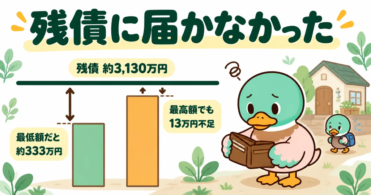ローン残債約3,130万円に対し、最高額でも13万円、最低額だと約333万円足りなかった筆者の計算を示した、いえカツLIFEの評判記事の図解。