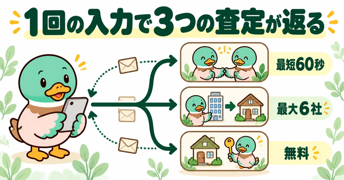 いえカツLIFEは1回の入力で仲介・業者買取・リースバックの3つの査定が返ることを、3本に分かれて戻る矢印で表したイラスト。