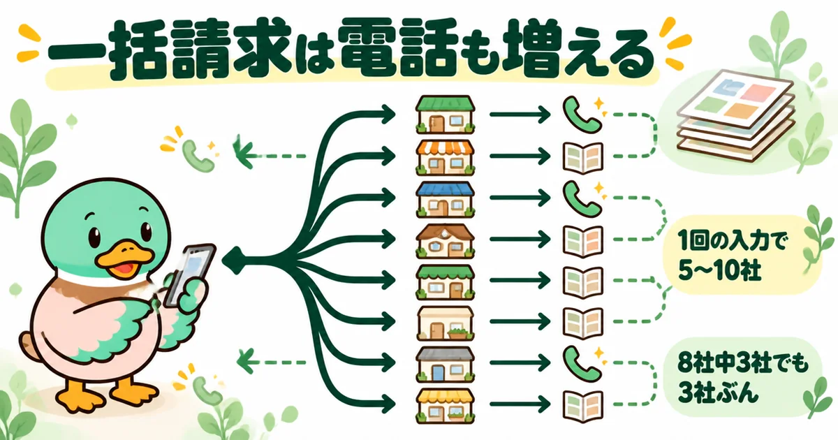一括の資料請求は1回の入力で複数社に届き、8社のうち3社が電話すれば着信も3社ぶんになることを矢印で示した図。
