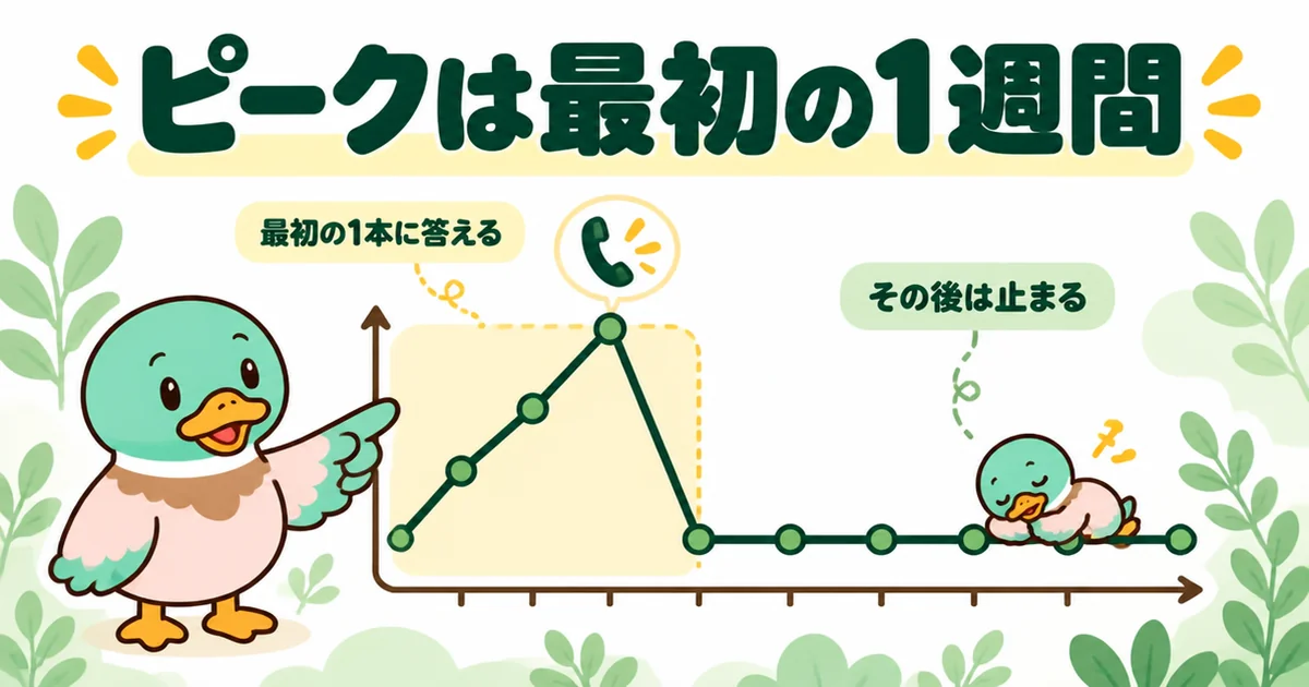 資料請求後の電話は最初の1週間に集中し、その後は止まることを山型の折れ線であいみつが示す図。