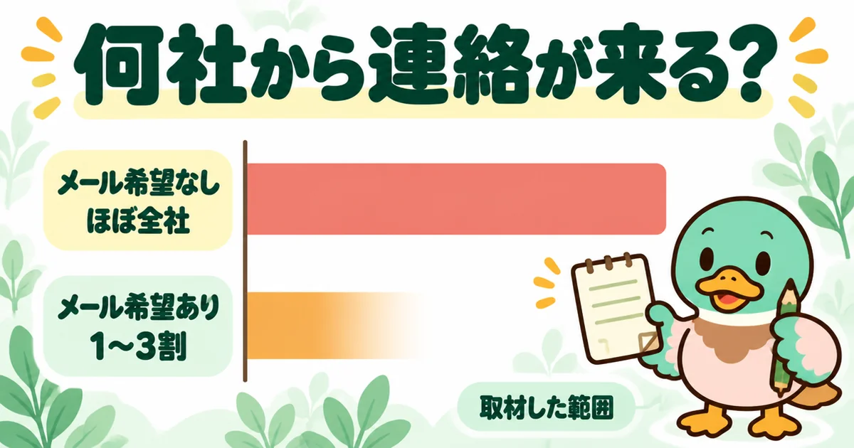 資料請求の備考欄にメール希望を書かないとほぼ全社、書くと1〜3割から連絡が来たという取材結果を横棒で示す図。