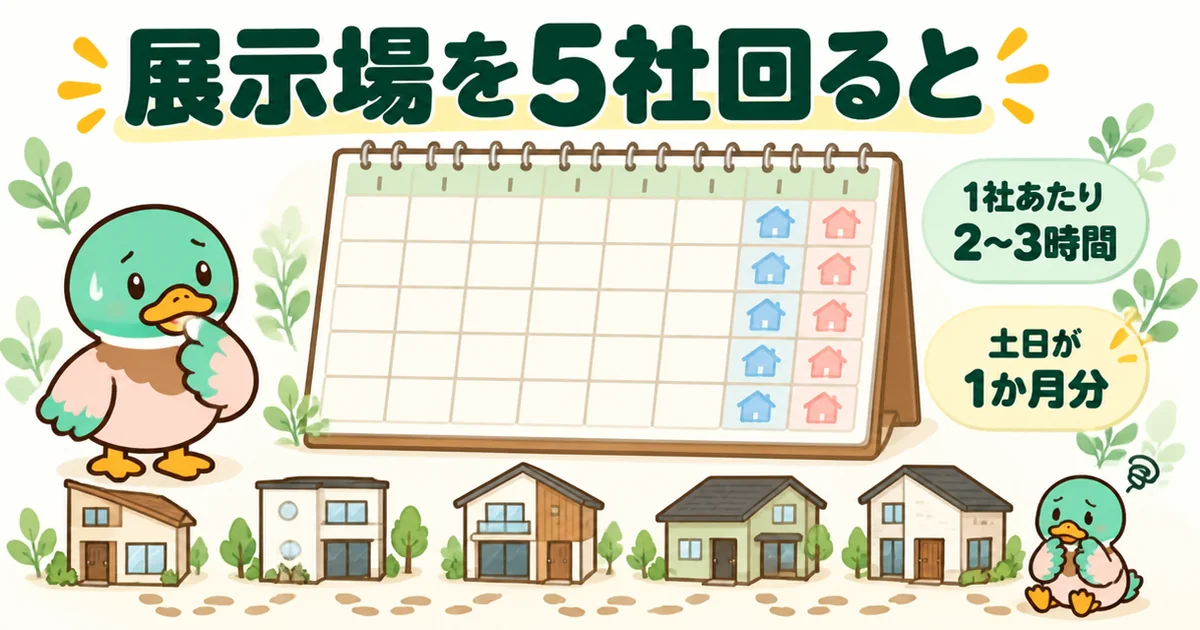 注文住宅の打ち合わせ前に展示場を5社回ると、1社2〜3時間で土日が1か月分なくなることを示すカレンダーの図解。