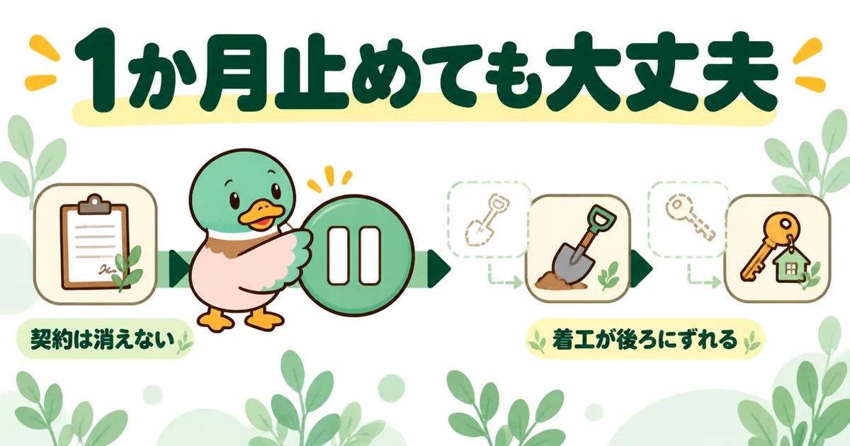 注文住宅の打ち合わせを1か月止めても契約は消えず、着工が後ろにずれるだけと示す工程の図。
