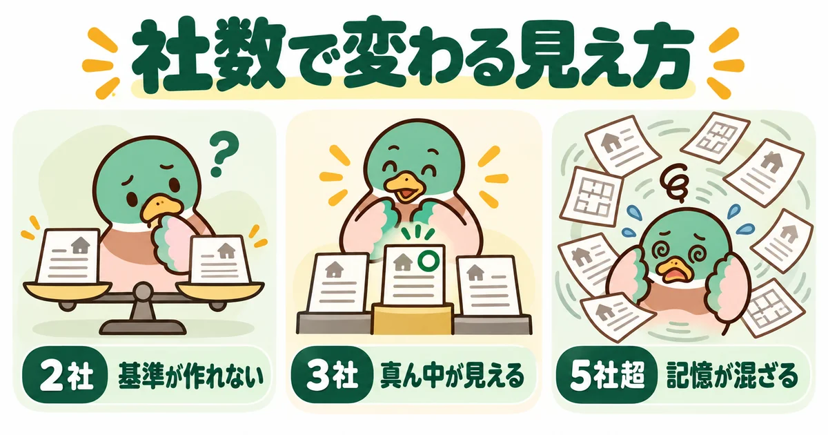 2社では基準が作れず、3社で真ん中の価格帯が見え、5社を超えると記憶が混ざることを3コマで示した、何社回るかの図解。