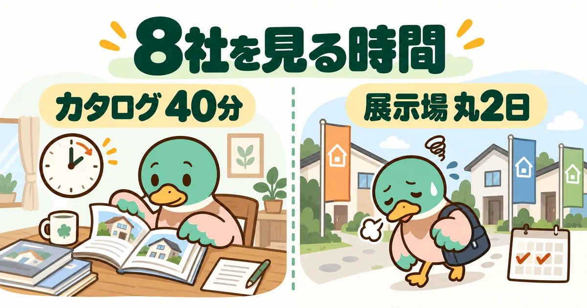 ハウスメーカーを何社回るかの時間を、カタログ8社は40分、展示場8社は丸2日と左右で比べた図解。