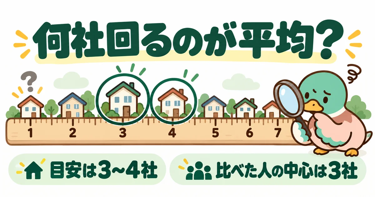 ハウスメーカーを何社回るのが平均かを、1〜7の目盛りのうち3と4に丸をつけたものさしで見るあいみつのイラスト。