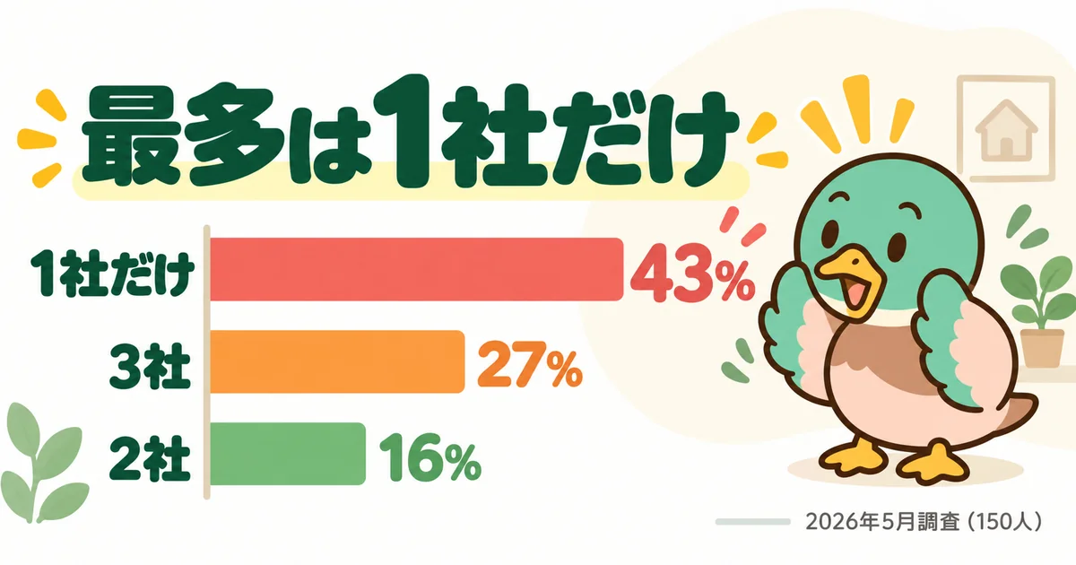 ハウスメーカーを何社回るかの調査で、1社だけが43%で最多、3社27%、2社16%だったことを示す横棒グラフ。