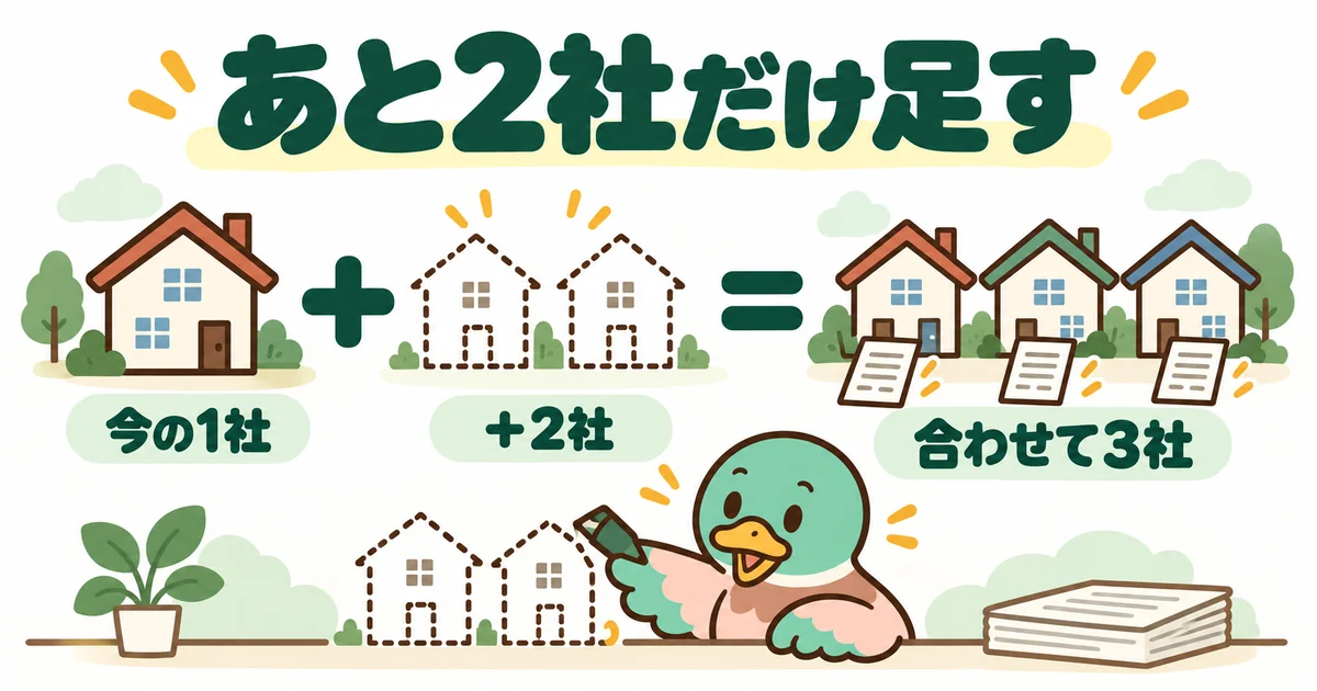いま進んでいる1社にあと2社だけ足して3社にすることを足し算の式で示した、ハウスメーカーを何社回るかの図。