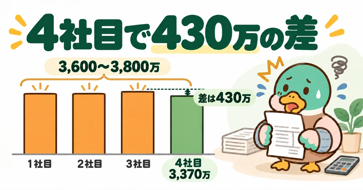 ハウスメーカーを何社回るかの実話で、3社は3,600〜3,800万、4社目の工務店だけ3,370万で430万の差が出たことを示す棒グラフ。