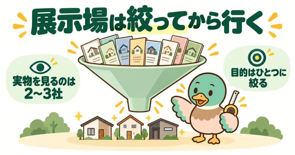 カタログで絞った会社のうち展示場に行くのは2〜3社だけにすることをじょうごで示した、ハウスメーカーを何社回るかの図。