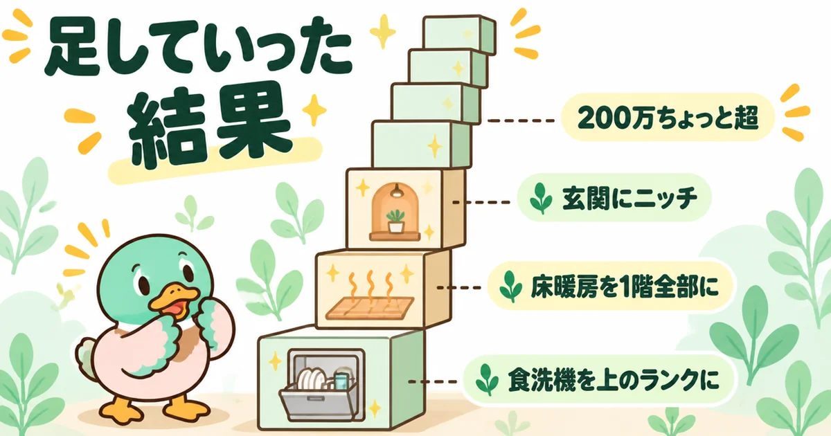 食洗機・床暖房・玄関ニッチと足していくうちに、当初の予算を200万円ちょっと超えた流れを積み上げブロックで示した図解。