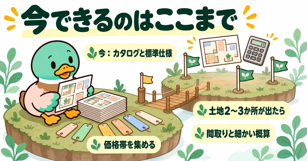 土地決まってない今はカタログと標準仕様と価格帯まで、間取りと細かい概算は候補の土地が2〜3か所出てからと分けた図解。ハウスメーカーに先に頼む範囲。