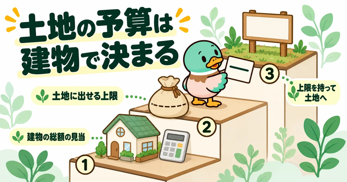 建物の総額の見当をつけ、土地に出せる上限を出してから土地を見るという、ハウスメーカーが先の順番を階段で示した図。