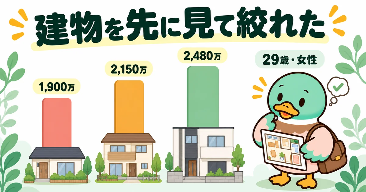 土地を見るより先にハウスメーカー3社をまわり、本体1,900万・2,150万・2,480万の概算を比べる29歳女性のカモ。