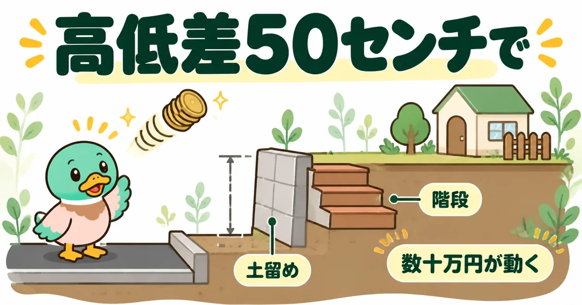道路から50センチ高い土地では土留めと階段が必要になり、外構費用が数十万円動くことを示した断面図。