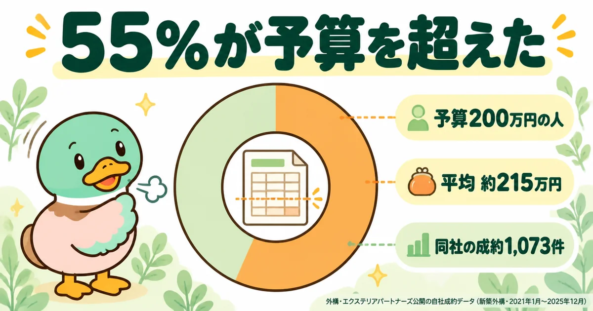 予算200万円と考えていた人の外構の成約額は平均約215万円で、55%が予算を超えたという成約データのドーナツグラフ。