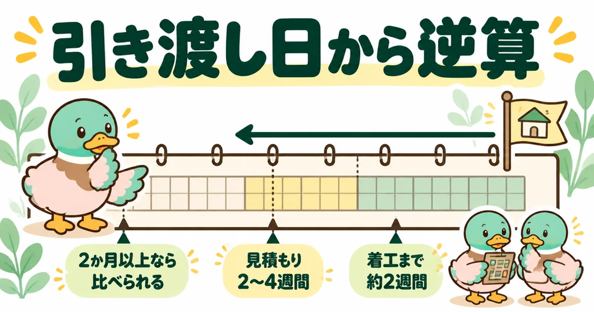 外構費用が足りないとき、引き渡し日から逆算して相見積もりに2〜4週間、着工まで約2週間かかることを示した帯の図。