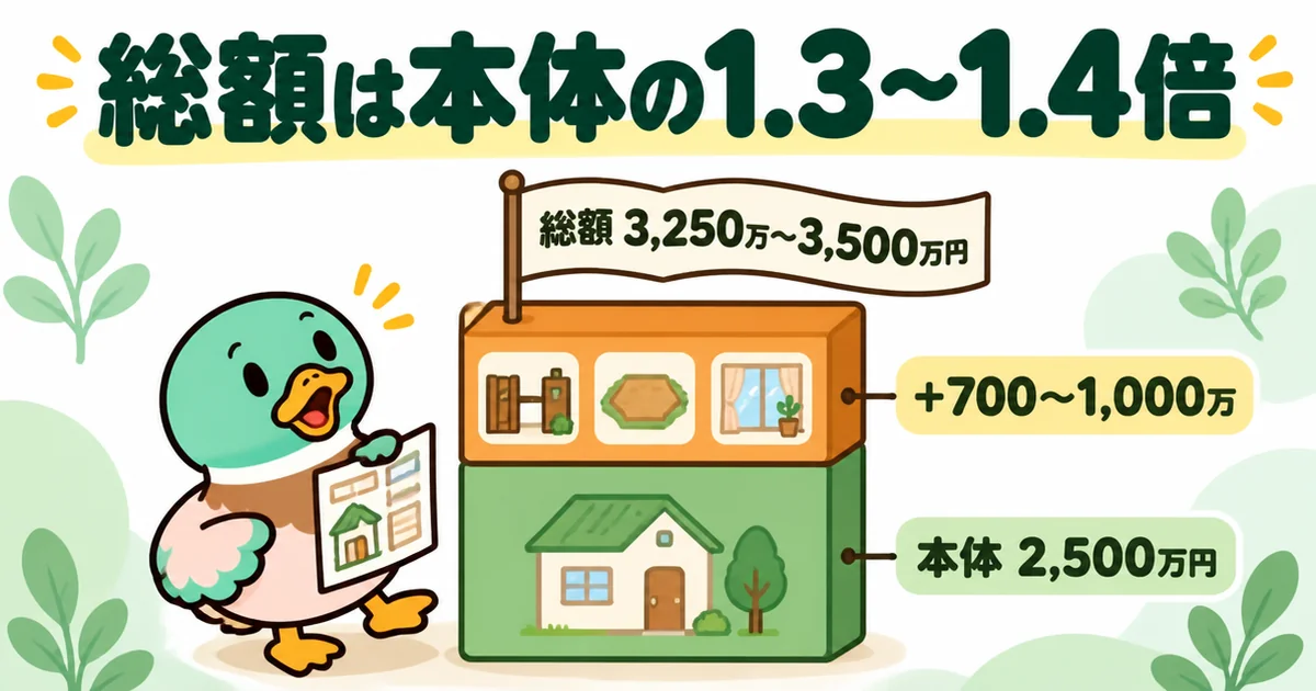 本体2,500万円の家は総額が1.3〜1.4倍になり、その差の中に外構費用も入ることを示した積み上げ棒グラフ。