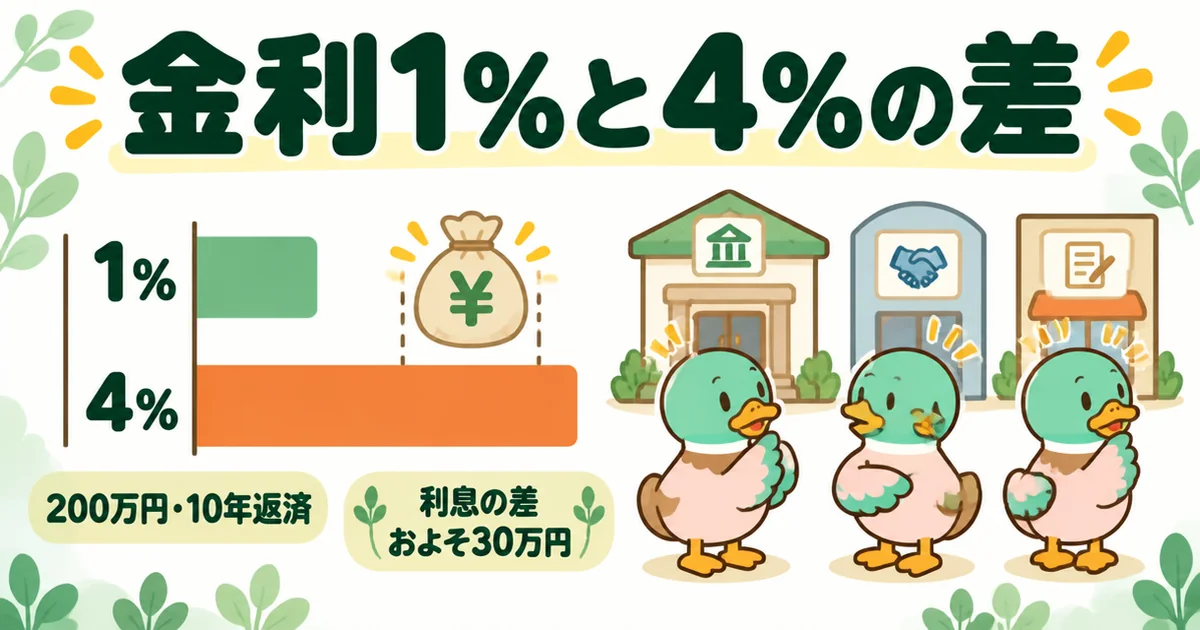 外構費用200万円を10年で借りると、金利1%と4%で利息の差がおよそ30万円になることを示した横棒グラフ。