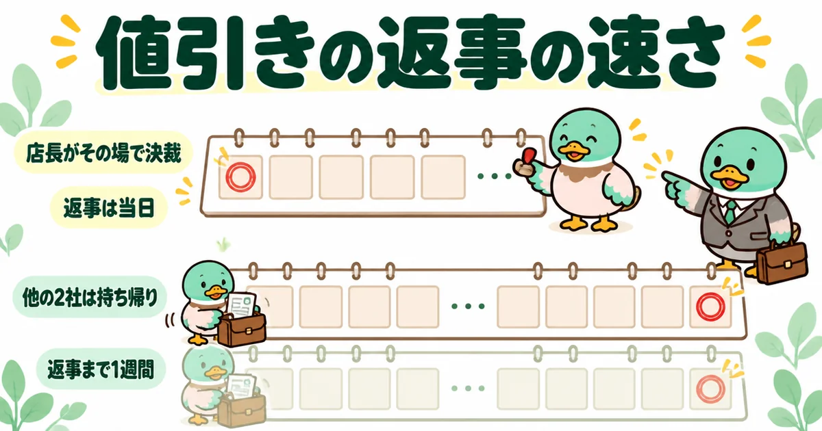 担当が新人でも店長がその場で決裁して値引きの返事は当日、他の2社は持ち帰りで1週間かかったことを比べた図解。