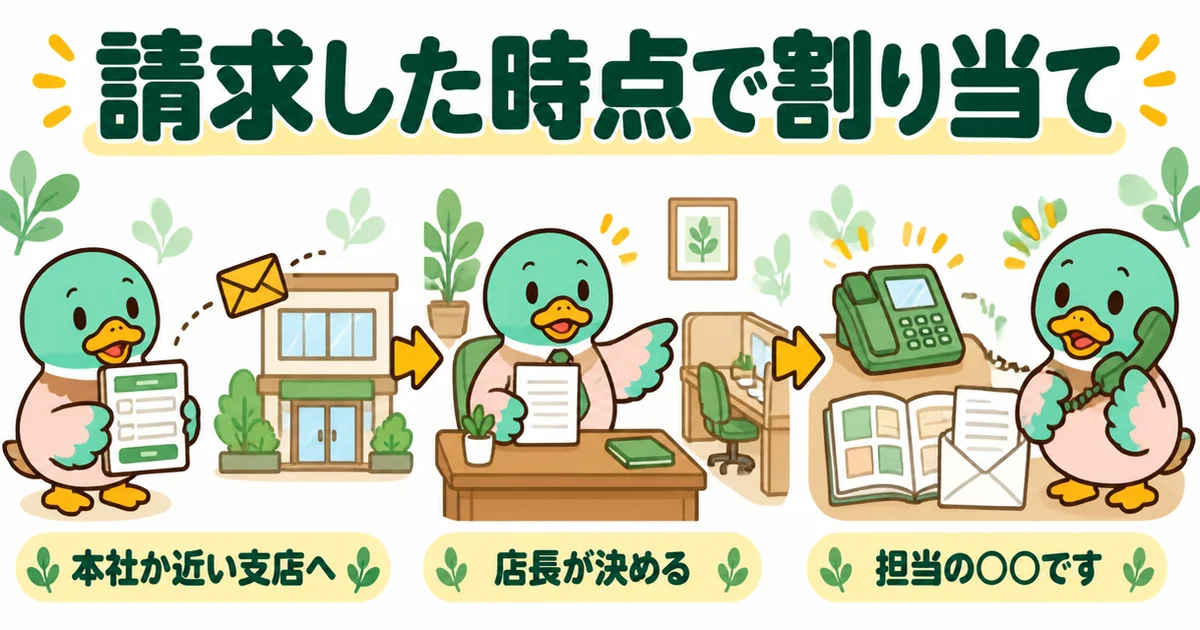 資料請求の情報が支店に届き、店長が担当を決めて翌日に電話が来るまでの流れを示した、ハウスメーカーの担当割り当ての図。