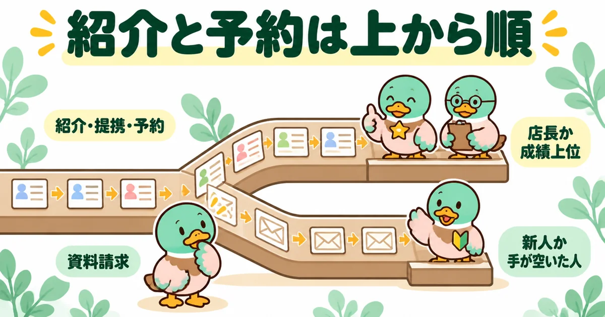 紹介や来場予約の客は店長や成績上位に、資料請求の客は新人に振られやすいという、担当が決まる順番を示す仕分け台の図。